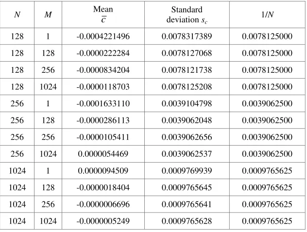 TABLE 3: The sample mean and standard deviation of discrete orthonormal Tchebichef transform coefficients based on e for M blocks of N-bit binary sequence
