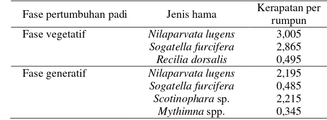Tabel 1  Kerapatan populasi hama pada fase vegetatif dan generatif 