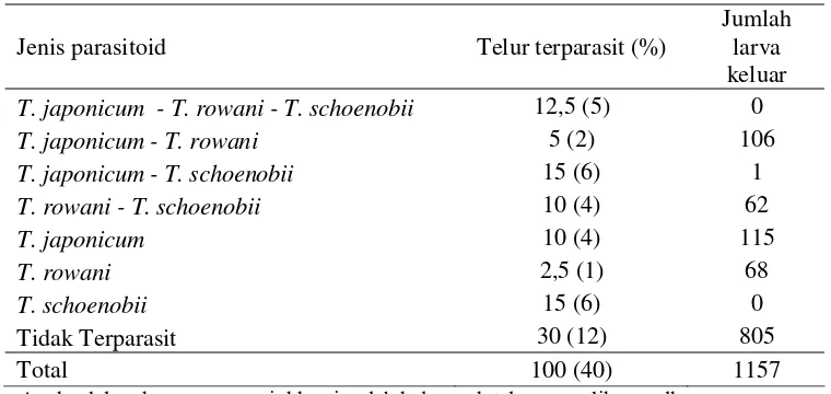 Tabel 4  Persentase parasitisme telur hama penggerek batang padi 