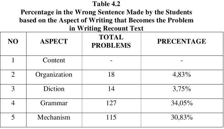 Table 4.2 Percentage in the Wrong Sentence Made by the Students 
