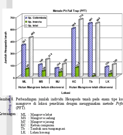 Gambar 8. Perbandingan jumlah individu Hexapoda tanah pada enam tipe komunitas 