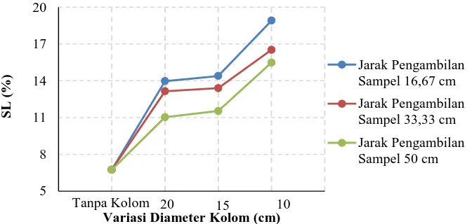 Gambar 5. Grafik Hubungan Nilai Indeks Plastisitas (PI) dengan Variasi Diameter Kolom pada Jarak Pengambilan Sampel 16,67 cm; 33,33 cm; dan 50 cm  