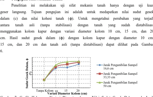Gambar 7. Grafik Hubungan Variasi Diameter dengan Nilai Sudut Gesek Dalam pada Jarak   Pengambilan Sampel 16,67 cm; 33,33 cm; dan 50 cm 