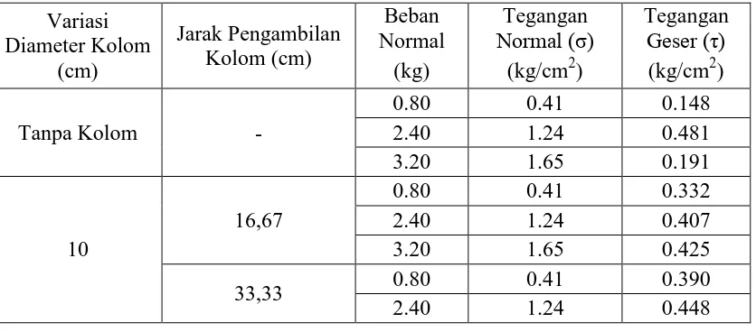 Gambar 8. Grafik Hubungan Variasi Diameter dengan Nilai Kohesi pada Jarak Pengambilan Sampel 16,67 cm; 33,33 cm; dan50 cm 