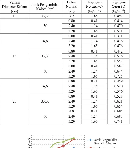 Gambar 9. Grafik Hubungan Variasi Diameter dengan Nilai Kuat Geser dengan Tegangan Normal 1,65 pada Jarak Pengambilan Sampel 16,67; 33,33 cm ; dan 50 cm   