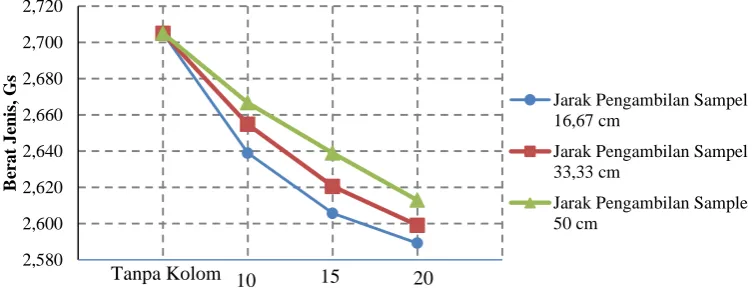 Gambar 2. Grafik Hubungan Antara Berat Jenis (Gs) dengan Variasi Diameter Kolom pada Jarak Pengambilan Sampel 16,67 cm; 33,33 cm; dan 50 cm