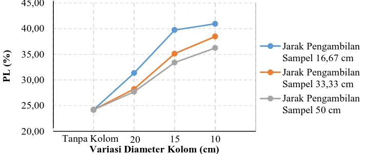 Gambar 3. Grafik Hubungan Nilai Batas Cair (LL) dengan Variasi Diameter Kolom pada Jarak Pengambilan Sampel 16,67 cm; 33,33 cm; dan 50 cm Nilai batas cair semakin kecil diameter kolom maka nilainya semakin berkurang