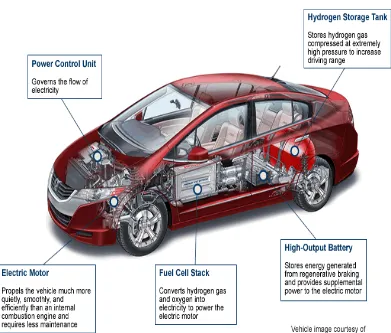 FIGURE 1 FUEL CELL VEHICLE SYSTEM DIAGRAM  