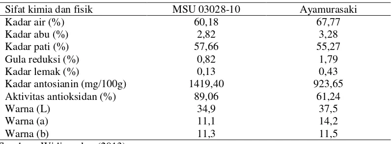 Tabel 1.  Komposisi fisiko-kimia dua varietas ubi jalar ungu 