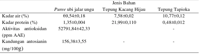 Tabel 3.Karakteristik bahan baku pasta ubi jalar ungu 