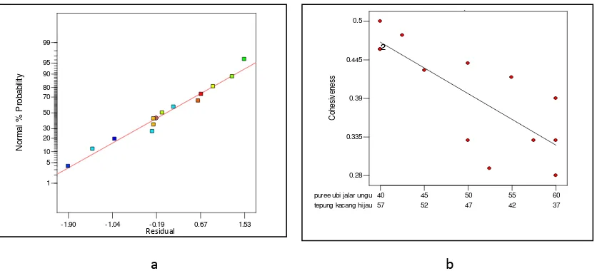 Gambar 4.  Grafik kenormalan (a) dan respon cohesiveness (b) pasta ubi jalar ungu  