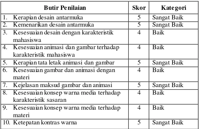 Tabel 10. Penilaian Ahli Media Tahap I Terhadap Produk Multimedia