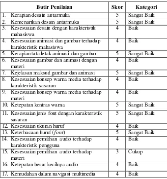 Tabel 11. Penilaian Ahli Media Tahap II Terhadap Produk Multimedia 