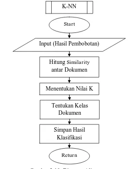 Gambar 3.10. Diagram Alir K-NN 