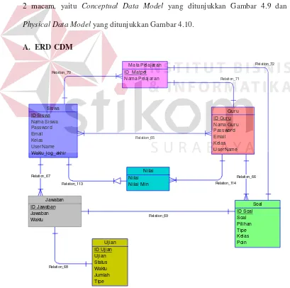 Gambar 4.9 ERD CDM Aplikasi Ujian Online 