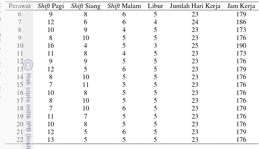 Tabel 4 Daftar jumlah shift dan jam kerja yang diterima setiap perawat (lanjutan) 