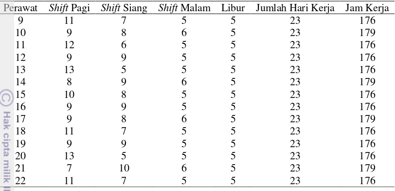 Tabel 8 Daftar jumlah shift dan jam kerja yang diterima setiap perawat (lanjutan) 