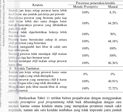 Tabel 11 Perbandingan persentase pemenuhan kendala jadwal preemptive dan manual (lanjutan) 