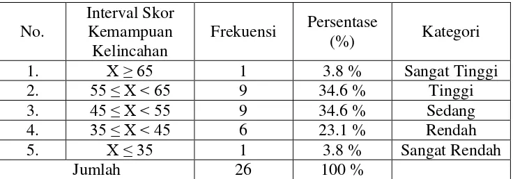 Tabel 3. Distribusi Frekuensi Kemampuan Kelincahan Siswa Kelas IV Sekolah Dasar Negeri 3 Pengasih, Kecamatan Pengasih, Kabupaten Kulon Progo Tahun Ajaran 2016/2017