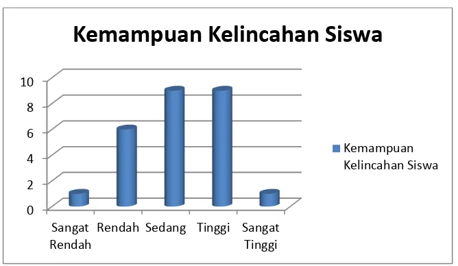 Gambar 3. Diagram Batang Kemampuan Kelincahan Siswa Kelas IV Sekolah Dasar Negeri 3 Pengasih, Kecamatan Pengasih, Kabupaten Kulon Progo Tahun Ajaran 2016/2017