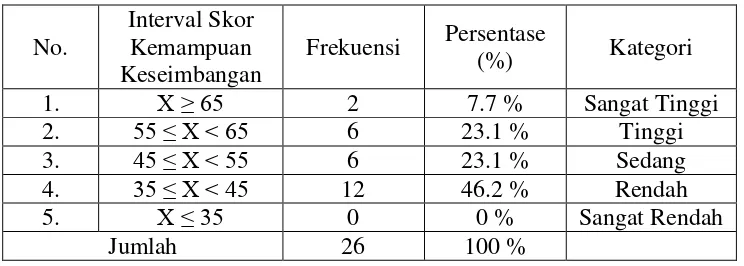 Tabel 5. Distribusi Frekuensi Kemampuan Keseimbangan Siswa Kelas IV Sekolah Dasar Negeri 3 Pengasih, Kecamatan Pengasih, Kabupaten Kulon Progo Tahun Ajaran 2016/2017