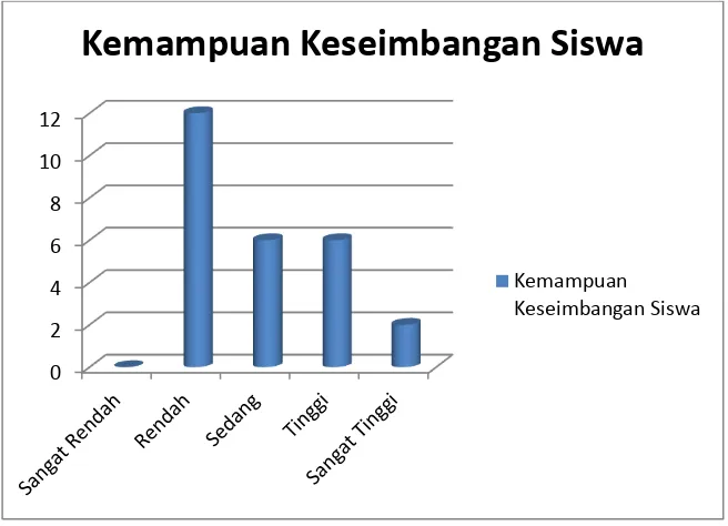 Gambar 5. Diagram Batang Kemampuan Keseimbangan Siswa Kelas IV Sekolah Dasar Negeri 3 Pengasih, Kecamatan Pengasih, Kabupaten Kulon Progo Tahun Ajaran 2016/2017