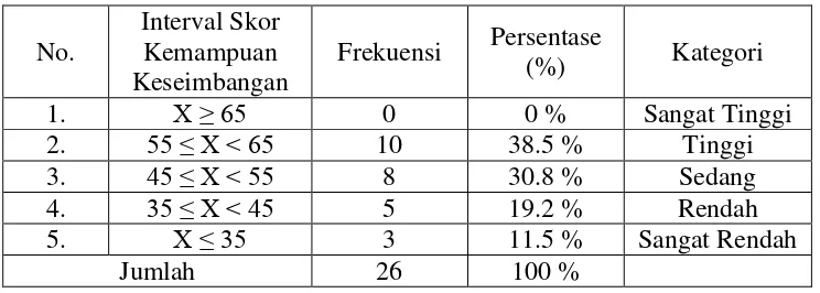 Tabel 6. Distribusi Frekuensi Kemampuan Kecepatan Siswa Kelas IV Sekolah Dasar Negeri 3 Pengasih, Kecamatan Pengasih, Kabupaten Kulon Progo Tahun Ajaran 2016/2017