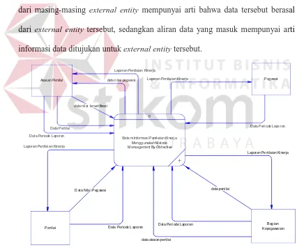 Gambar 4.3 Context Diagram Sistem Informasi Penilaian Kinerja pada 