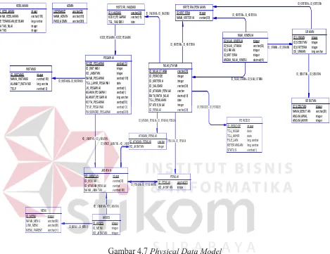 Gambar 4.7 Physical Data Model 