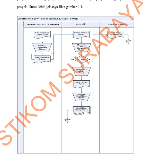 Gambar 4.3 Document Flow Proses Barang Keluar Proyek 