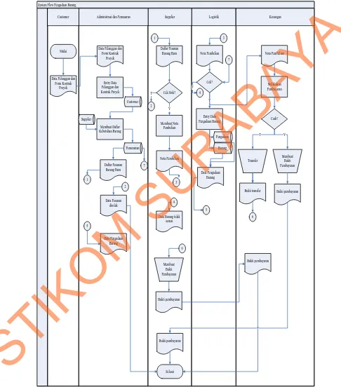 Gambar 4.4 System Flow Pengadaan Barang 