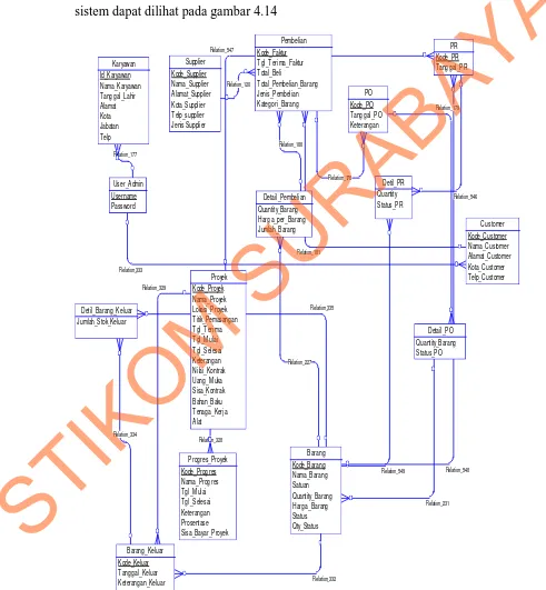 Gambar 4.13 CDM Sistem Pengadaan Barang CV. Maha Meru