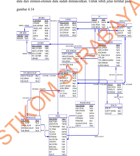 Gambar 4.14 PDM Sistem Pengadaan Barang CV. Maha Meru