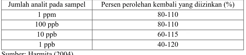 Tabel 2.1 Rentang persen perolehan kembali yang diizinkan pada analit  sampel  