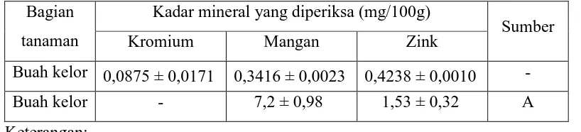 Tabel 4.2 Hasil analisis kadar kromium, mangan dan zink dalam sampel 