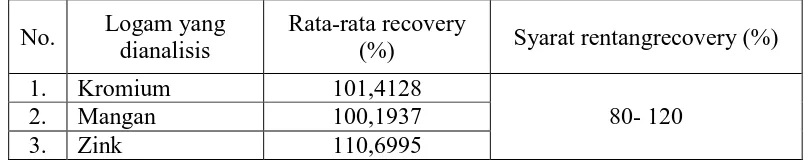 Tabel 4.3Persen uji perolehan kembali (recovery) kadar kromium, mangan dan zink  