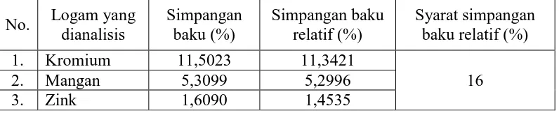 Tabel 4.4Simpangan baku relatifkromium, mangan dan zink dalamsampel  