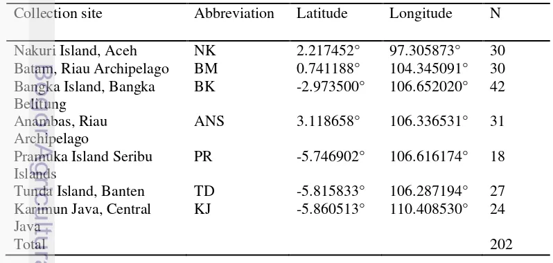 Table 1  Sampling location, abbreviation, geographical coordinates and the 