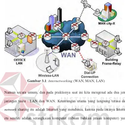 Gambar 3.1: Internetworking (WAN, MAN, LAN) 