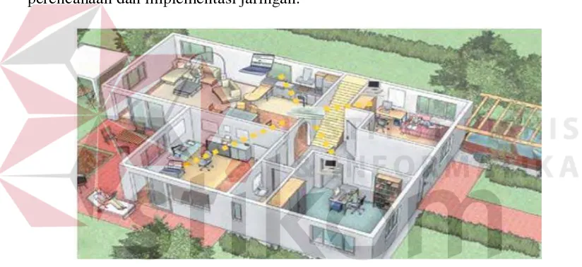 Gambar 3.2: Pemanfaatan WLAN pada Smal Office Home Office (SOHO) 