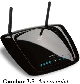 Gambar 3.6: Wireless LAN Card 