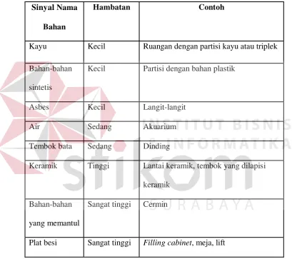 Tabel 2.1: Jenis-jenis Material yang Mempengaruhi 