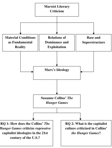 Figure 1. The Conceptual Framework 