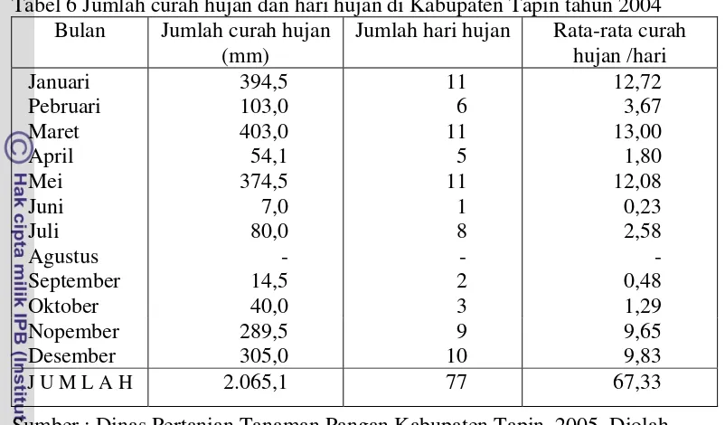 Tabel 6 Jumlah curah hujan dan hari hujan di Kabupaten Tapin tahun 2004 