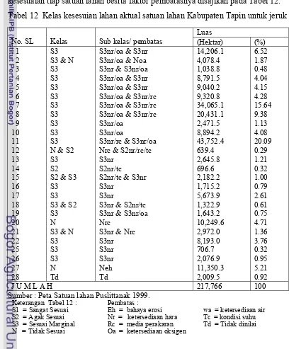 Tabel 12  Kelas kesesuian lahan aktual satuan lahan Kabupaten Tapin untuk jeruk   