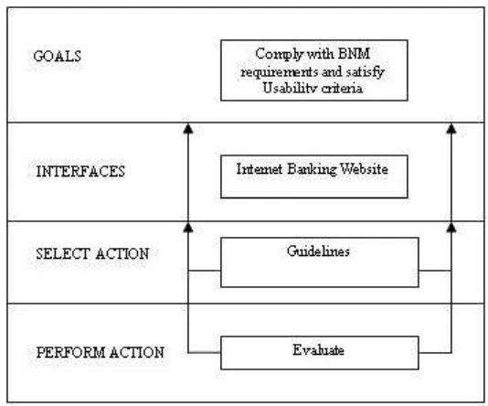 Figure 2. Internet Banking Security Evaluation Framework (IBSEF) 
