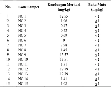 Tabel 4.4 Hasil analisa kuantitatif logam Merkuri (Hg) pada sediaan krim 