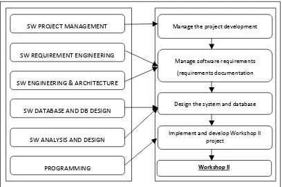 Fig 1: Subjects mapping to the stages of Workshop II development 