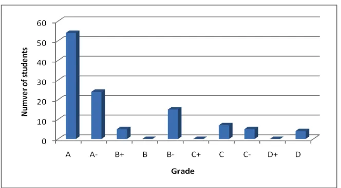 Fig 3. Students Grade for Workshop II in One Semester 