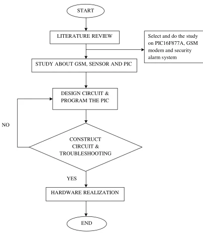 Figure 1.1: General Flowchart of the Project 